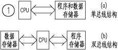 PIC單片機總線結(jié)構(gòu)