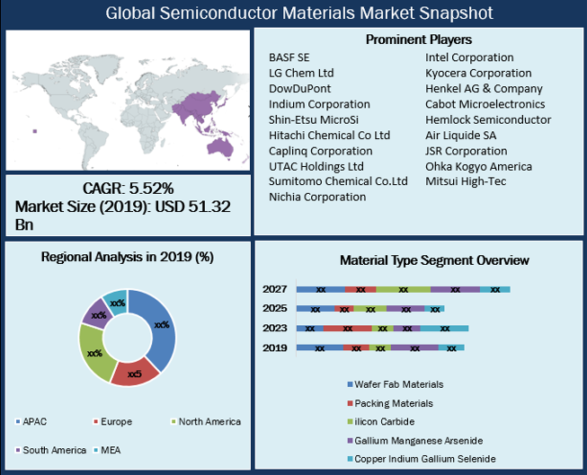 全球半導(dǎo)體材料市場(chǎng) (2019-2027)