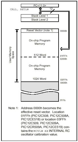 PIC12C5XX單片機(jī)程序存儲(chǔ)器和堆棧