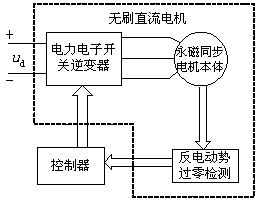 電動(dòng)勢(shì)過(guò)零檢測(cè)的BLDC無(wú)傳感器電機(jī)控制原理框圖