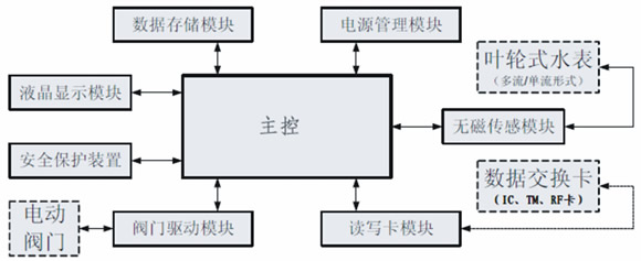 遠(yuǎn)程直讀式水表，電表單片機(jī)方案（Remote direct）設(shè)計(jì)思路圖