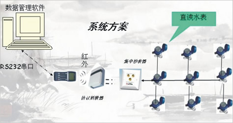 遠程直讀式水表，電表單片機方案（Remote direct）