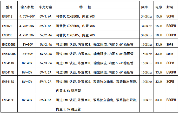 車(chē)充IC 車(chē)載充電器方案IC 手機(jī)車(chē)充IC