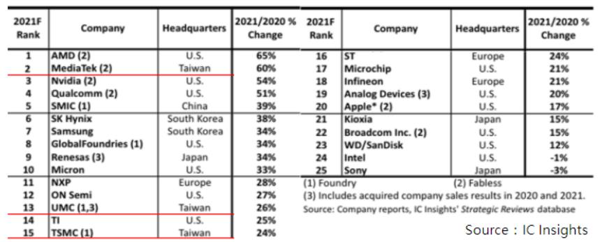2021年銷(xiāo)售成長(zhǎng)率前25名半導(dǎo)體供應(yīng)商