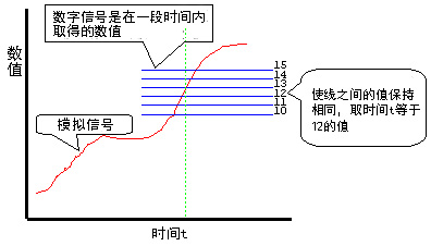 模擬信號轉(zhuǎn)化為數(shù)字信號