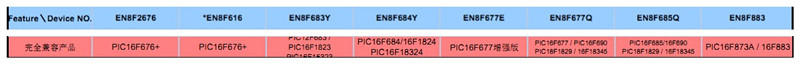 國產(chǎn)版PIC單片機與PIC單片機兼容型號對應表
