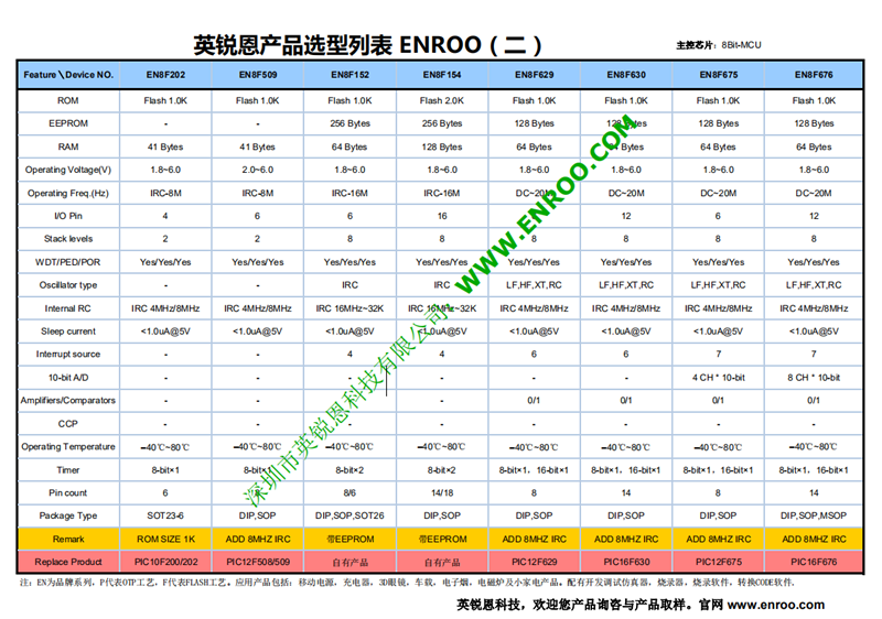 單片機(jī)開發(fā)商英銳恩8位單片機(jī)選型表