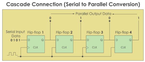 級(jí)聯(lián)連接–串行到并行轉(zhuǎn)換